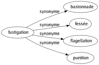 Synonyme de Fustigation : Bastonnade Fessée Flagellation Punition 
