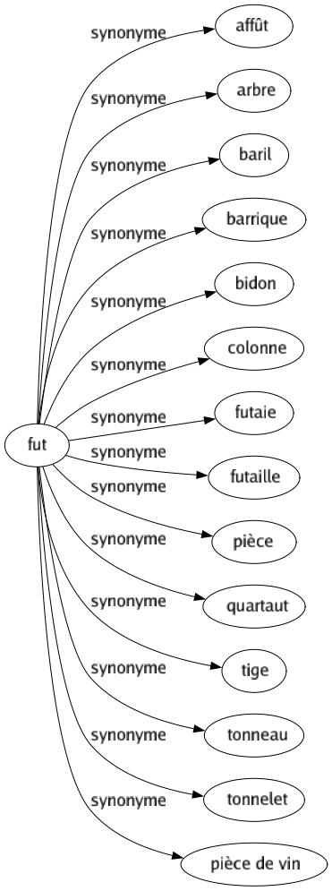 Synonyme de Fut : Affût Arbre Baril Barrique Bidon Colonne Futaie Futaille Pièce Quartaut Tige Tonneau Tonnelet Pièce de vin 