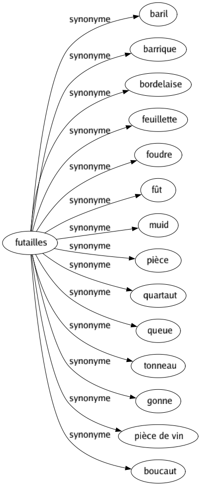 Synonyme de Futailles : Baril Barrique Bordelaise Feuillette Foudre Fût Muid Pièce Quartaut Queue Tonneau Gonne Pièce de vin Boucaut 