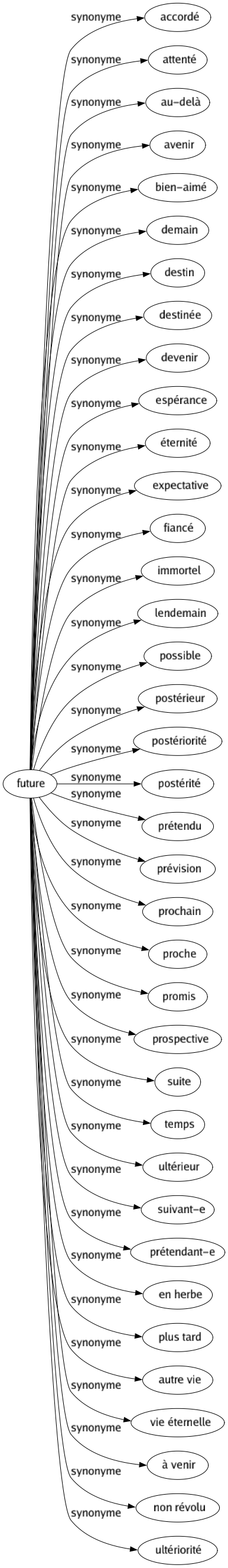 Synonyme de Future : Accordé Attenté Au-delà Avenir Bien-aimé Demain Destin Destinée Devenir Espérance Éternité Expectative Fiancé Immortel Lendemain Possible Postérieur Postériorité Postérité Prétendu Prévision Prochain Proche Promis Prospective Suite Temps Ultérieur Suivant-e Prétendant-e En herbe Plus tard Autre vie Vie éternelle À venir Non révolu Ultériorité 