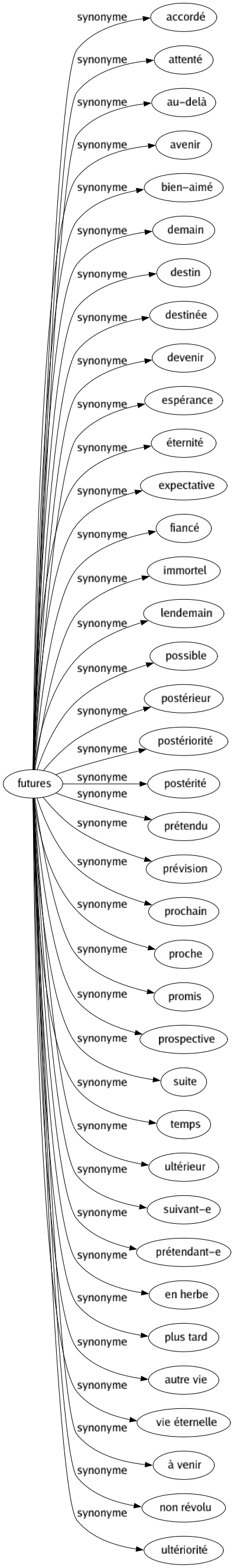 Synonyme de Futures : Accordé Attenté Au-delà Avenir Bien-aimé Demain Destin Destinée Devenir Espérance Éternité Expectative Fiancé Immortel Lendemain Possible Postérieur Postériorité Postérité Prétendu Prévision Prochain Proche Promis Prospective Suite Temps Ultérieur Suivant-e Prétendant-e En herbe Plus tard Autre vie Vie éternelle À venir Non révolu Ultériorité 