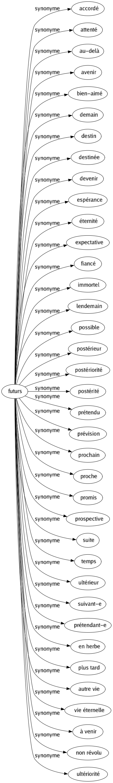 Synonyme de Futurs : Accordé Attenté Au-delà Avenir Bien-aimé Demain Destin Destinée Devenir Espérance Éternité Expectative Fiancé Immortel Lendemain Possible Postérieur Postériorité Postérité Prétendu Prévision Prochain Proche Promis Prospective Suite Temps Ultérieur Suivant-e Prétendant-e En herbe Plus tard Autre vie Vie éternelle À venir Non révolu Ultériorité 