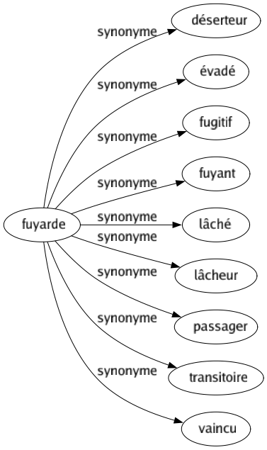 Synonyme de Fuyarde : Déserteur Évadé Fugitif Fuyant Lâché Lâcheur Passager Transitoire Vaincu 