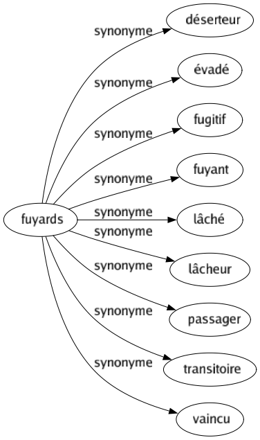 Synonyme de Fuyards : Déserteur Évadé Fugitif Fuyant Lâché Lâcheur Passager Transitoire Vaincu 