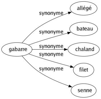 Synonyme de Gabarre : Allégé Bateau Chaland Filet Senne 