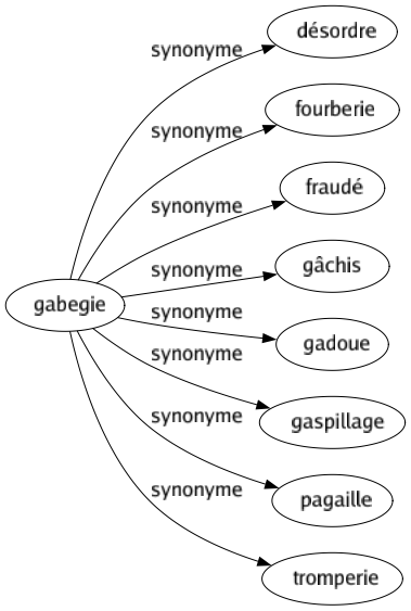 Synonyme de Gabegie : Désordre Fourberie Fraudé Gâchis Gadoue Gaspillage Pagaille Tromperie 