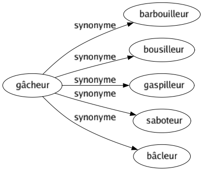 Synonyme de Gâcheur : Barbouilleur Bousilleur Gaspilleur Saboteur Bâcleur 