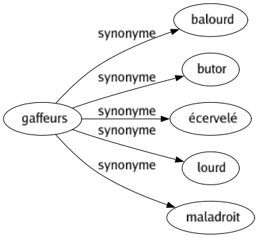 Synonyme de Gaffeurs : Balourd Butor Écervelé Lourd Maladroit 