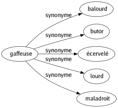 Synonyme de Gaffeuse : Balourd Butor Écervelé Lourd Maladroit 