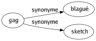 Synonyme de Gag : Blagué Sketch 