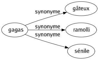 Synonyme de Gagas : Gâteux Ramolli Sénile 