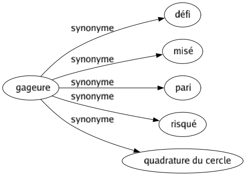 Synonyme de Gageure : Défi Misé Pari Risqué Quadrature du cercle 