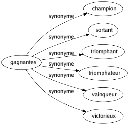 Synonyme de Gagnantes : Champion Sortant Triomphant Triomphateur Vainqueur Victorieux 