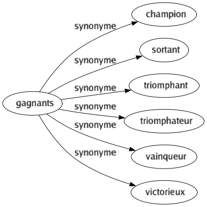 Synonyme de Gagnants : Champion Sortant Triomphant Triomphateur Vainqueur Victorieux 