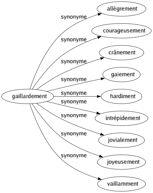 Synonyme de Gaillardement : Allègrement Courageusement Crânement Gaiement Hardiment Intrépidement Jovialement Joyeusement Vaillamment 