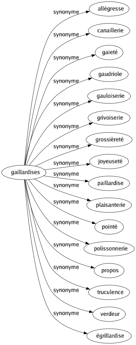 Synonyme de Gaillardises : Allégresse Canaillerie Gaieté Gaudriole Gauloiserie Grivoiserie Grossièreté Joyeuseté Paillardise Plaisanterie Pointé Polissonnerie Propos Truculence Verdeur Égrillardise 