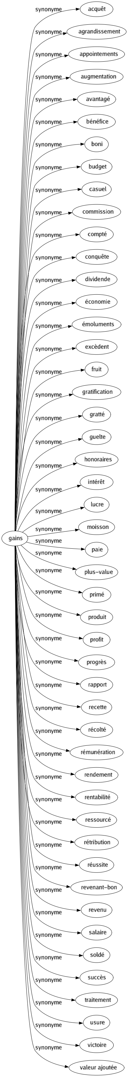 Synonyme de Gains : Acquêt Agrandissement Appointements Augmentation Avantagé Bénéfice Boni Budget Casuel Commission Compté Conquête Dividende Économie Émoluments Excèdent Fruit Gratification Gratté Guelte Honoraires Intérêt Lucre Moisson Paie Plus-value Primé Produit Profit Progrès Rapport Recette Récolté Rémunération Rendement Rentabilité Ressourcé Rétribution Réussite Revenant-bon Revenu Salaire Soldé Succès Traitement Usure Victoire Valeur ajoutée 