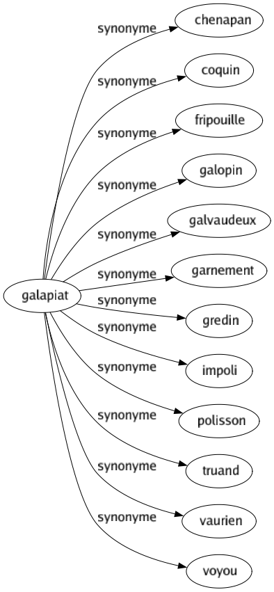 Synonyme de Galapiat : Chenapan Coquin Fripouille Galopin Galvaudeux Garnement Gredin Impoli Polisson Truand Vaurien Voyou 