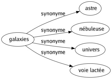 Synonyme de Galaxies : Astre Nébuleuse Univers Voie lactée 