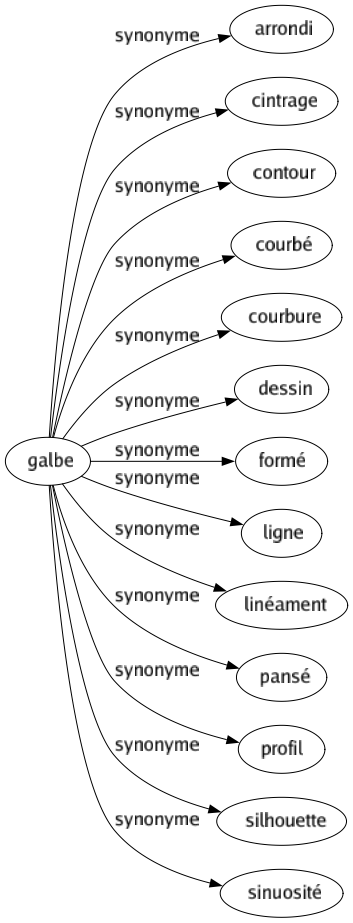 Synonyme de Galbe : Arrondi Cintrage Contour Courbé Courbure Dessin Formé Ligne Linéament Pansé Profil Silhouette Sinuosité 