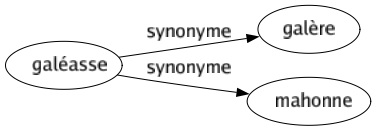 Synonyme de Galéasse : Galère Mahonne 