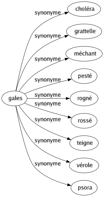 Synonyme de Gales : Choléra Grattelle Méchant Pesté Rogné Rossé Teigne Vérole Psora 