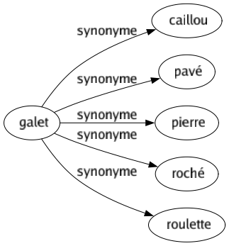 Synonyme de Galet : Caillou Pavé Pierre Roché Roulette 
