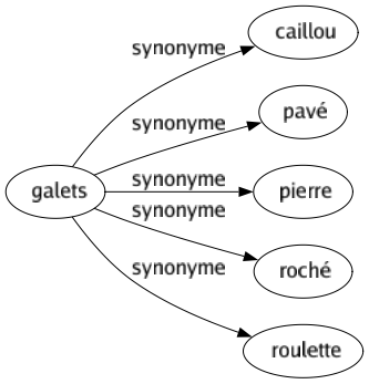Synonyme de Galets : Caillou Pavé Pierre Roché Roulette 