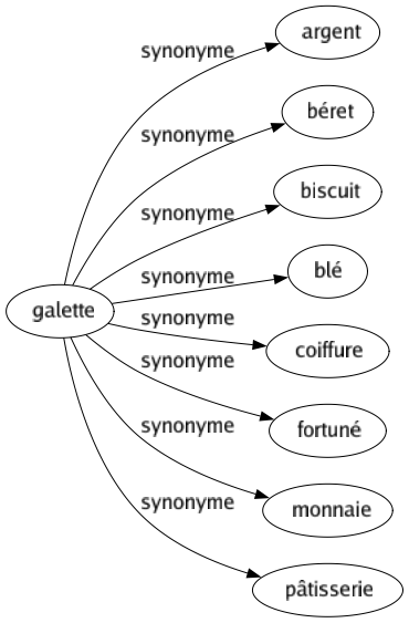 Synonyme de Galette : Argent Béret Biscuit Blé Coiffure Fortuné Monnaie Pâtisserie 