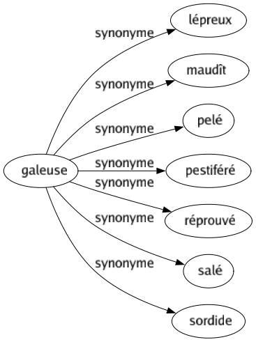 Synonyme de Galeuse : Lépreux Maudît Pelé Pestiféré Réprouvé Salé Sordide 