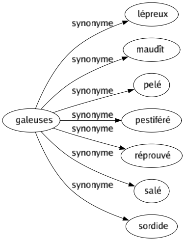 Synonyme de Galeuses : Lépreux Maudît Pelé Pestiféré Réprouvé Salé Sordide 
