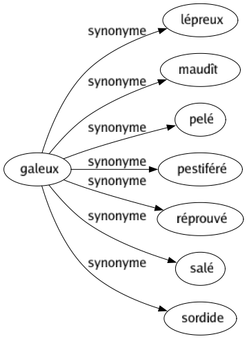 Synonyme de Galeux : Lépreux Maudît Pelé Pestiféré Réprouvé Salé Sordide 