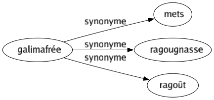 Synonyme de Galimafrée : Mets Ragougnasse Ragoût 