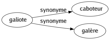 Synonyme de Galiote : Caboteur Galère 