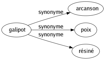 Synonyme de Galipot : Arcanson Poix Résiné 