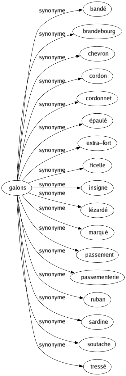 Synonyme de Galons : Bandé Brandebourg Chevron Cordon Cordonnet Épaulé Extra-fort Ficelle Insigne Lézardé Marqué Passement Passementerie Ruban Sardine Soutache Tressé 