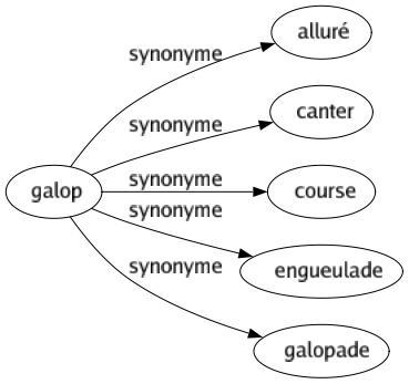 Synonyme de Galop : Alluré Canter Course Engueulade Galopade 