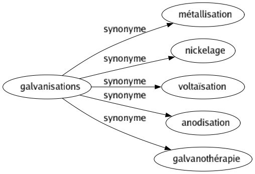 Synonyme de Galvanisations : Métallisation Nickelage Voltaïsation Anodisation Galvanothérapie 