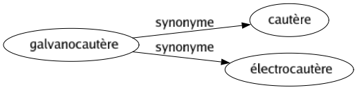 Synonyme de Galvanocautère : Cautère Électrocautère 