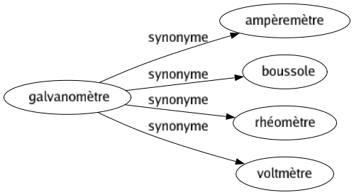 Synonyme de Galvanomètre : Ampèremètre Boussole Rhéomètre Voltmètre 