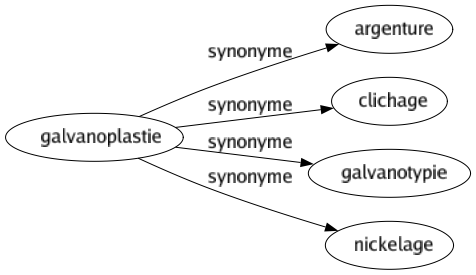 Synonyme de Galvanoplastie : Argenture Clichage Galvanotypie Nickelage 