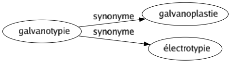 Synonyme de Galvanotypie : Galvanoplastie Électrotypie 