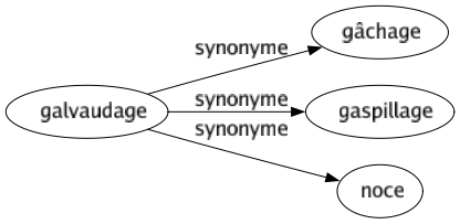 Synonyme de Galvaudage : Gâchage Gaspillage Noce 