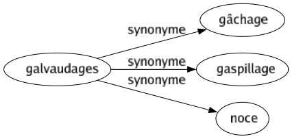 Synonyme de Galvaudages : Gâchage Gaspillage Noce 