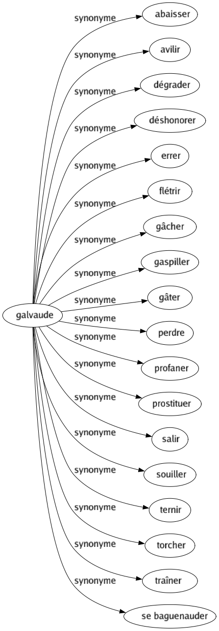 Synonyme de Galvaude : Abaisser Avilir Dégrader Déshonorer Errer Flétrir Gâcher Gaspiller Gâter Perdre Profaner Prostituer Salir Souiller Ternir Torcher Traîner Se baguenauder 