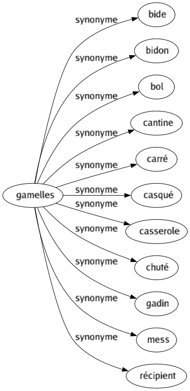 Synonyme de Gamelles : Bide Bidon Bol Cantine Carré Casqué Casserole Chuté Gadin Mess Récipient 