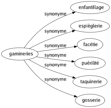 Synonyme de Gamineries : Enfantillage Espièglerie Facétie Puérilité Taquinerie Gosserie 