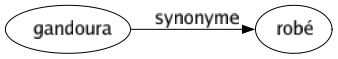 Synonyme de Gandoura : Robé 