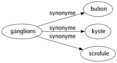 Synonyme de Ganglions : Bubon Kyste Scrofule 