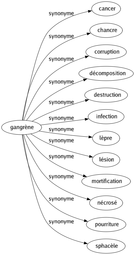 Synonyme de Gangrène : Cancer Chancre Corruption Décomposition Destruction Infection Lèpre Lésion Mortification Nécrosé Pourriture Sphacèle 